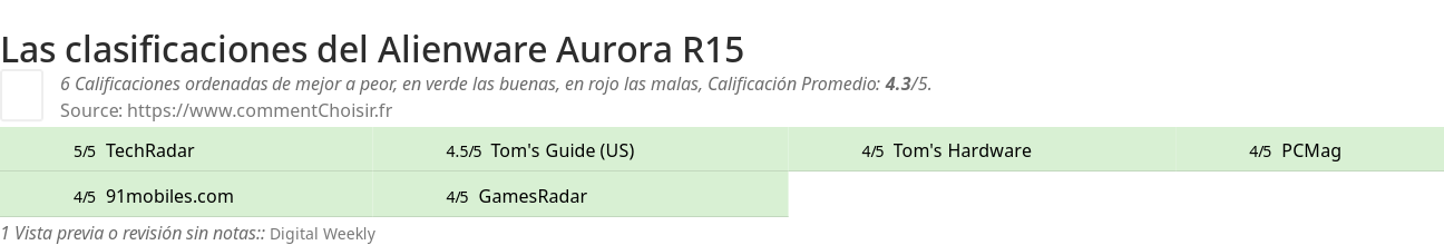 Ratings Alienware Aurora R15