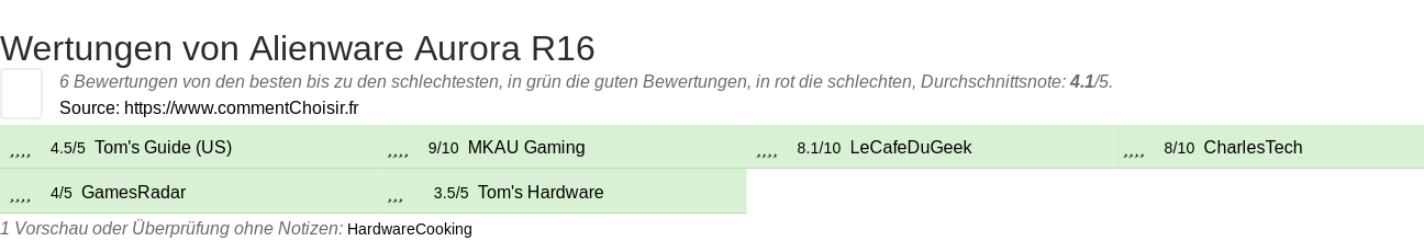 Ratings Alienware Aurora R16