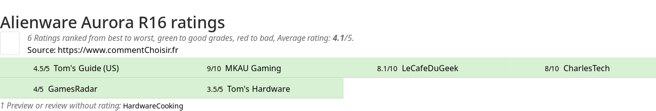 Ratings Alienware Aurora R16