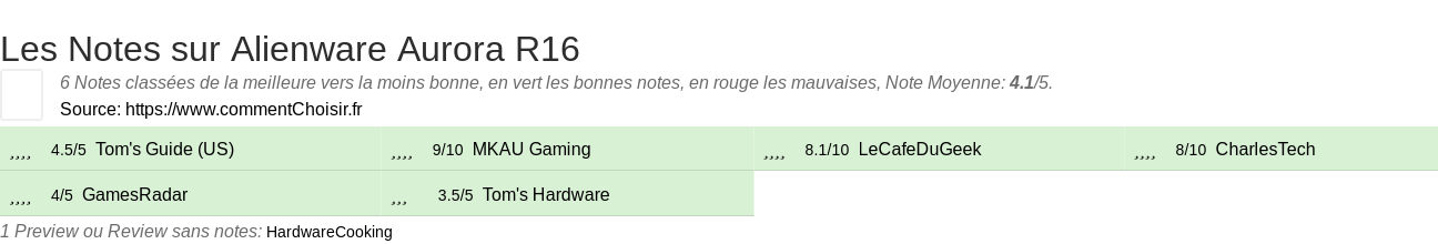 Ratings Alienware Aurora R16