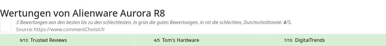 Ratings Alienware Aurora R8