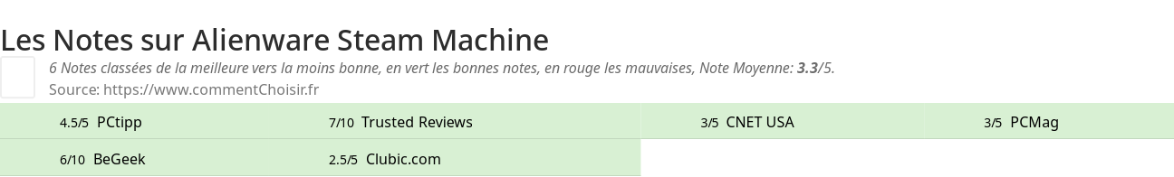 Ratings Alienware Steam Machine