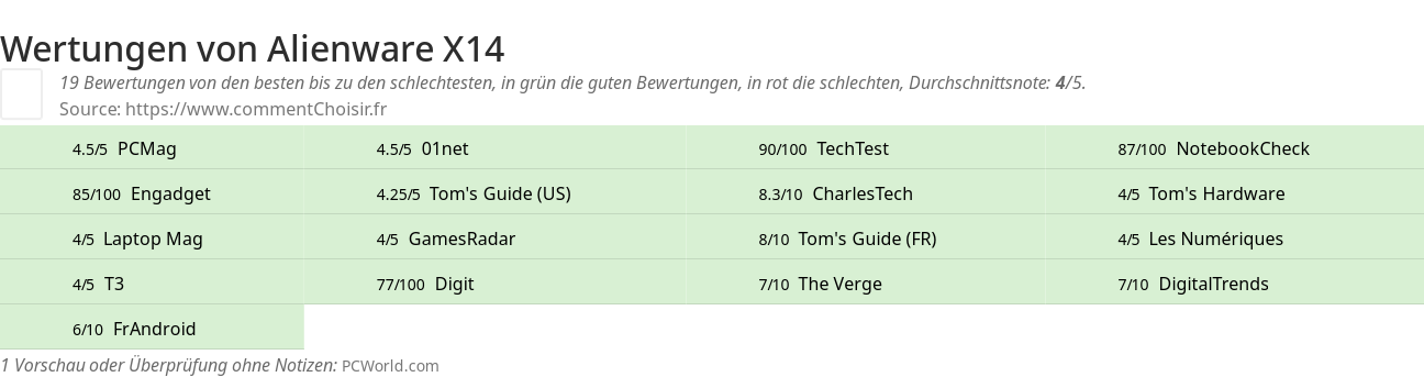 Ratings Alienware X14