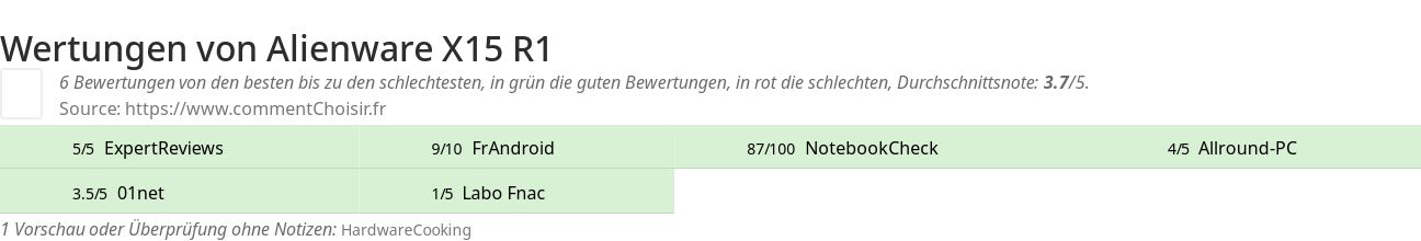 Ratings Alienware X15 R1