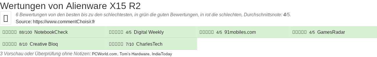 Ratings Alienware X15 R2