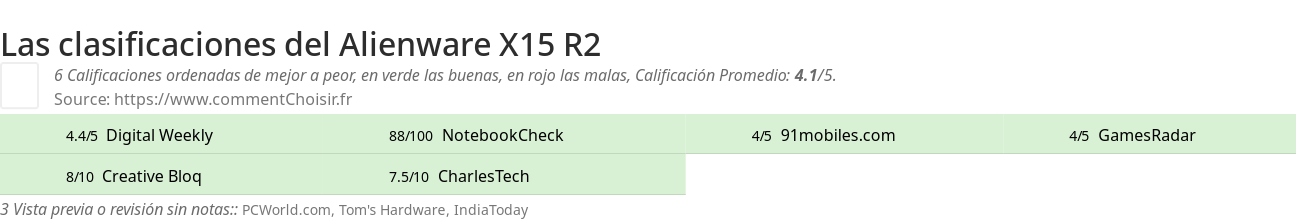 Ratings Alienware X15 R2