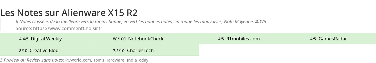 Ratings Alienware X15 R2