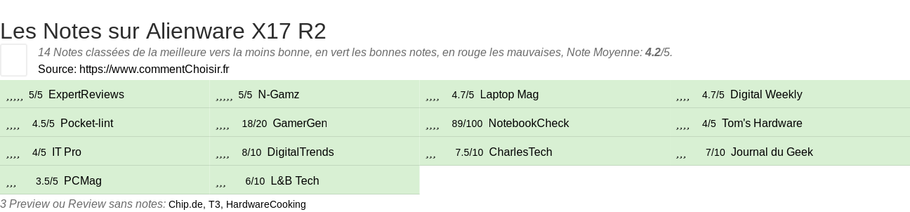 Ratings Alienware X17 R2