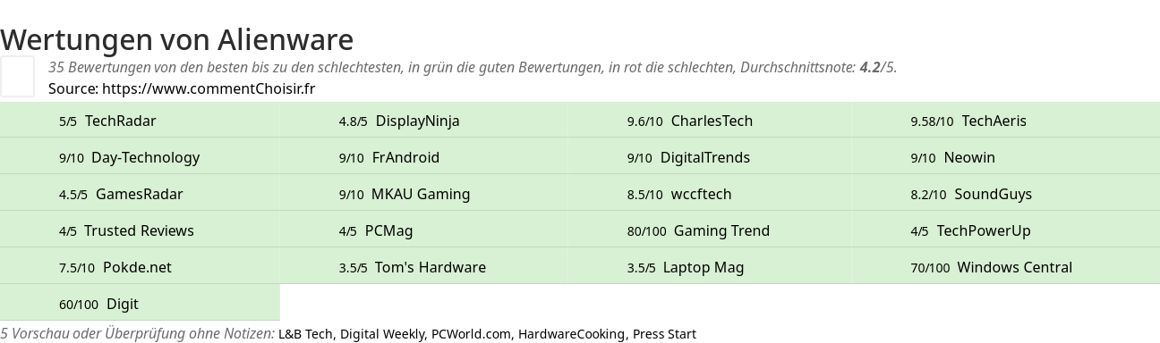 Ratings Alienware