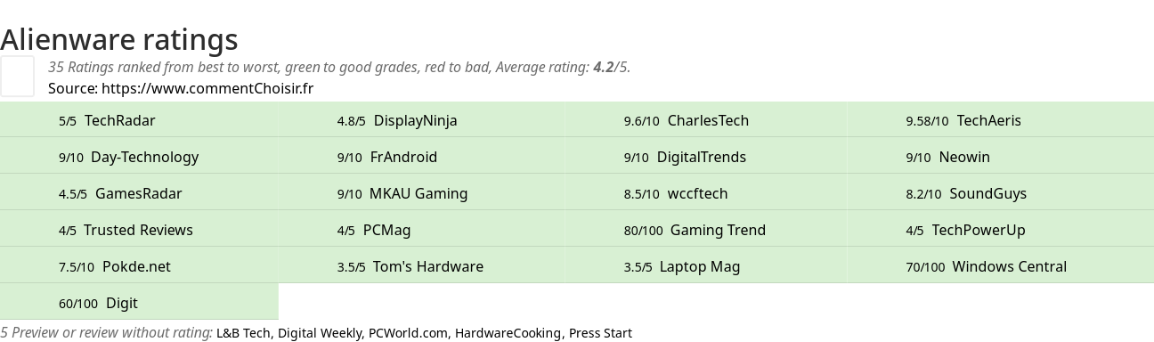 Ratings Alienware