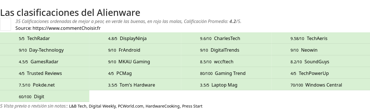 Ratings Alienware