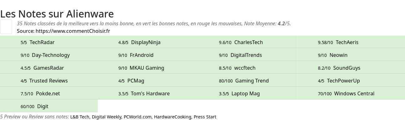 Ratings Alienware