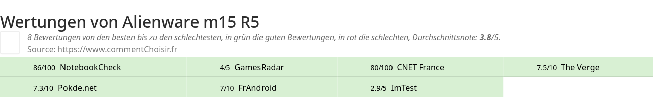 Ratings Alienware m15 R5