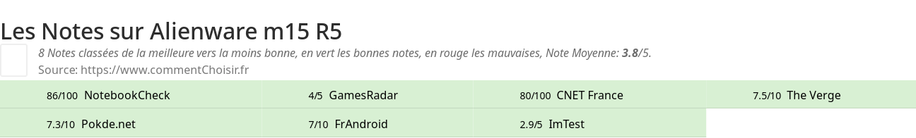 Ratings Alienware m15 R5