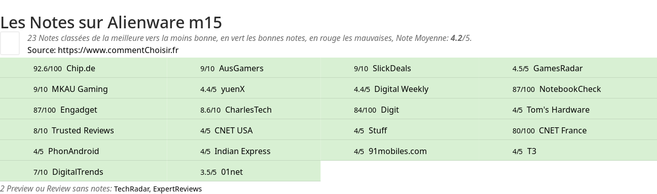 Ratings Alienware m15