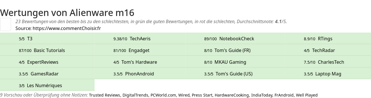 Ratings Alienware m16