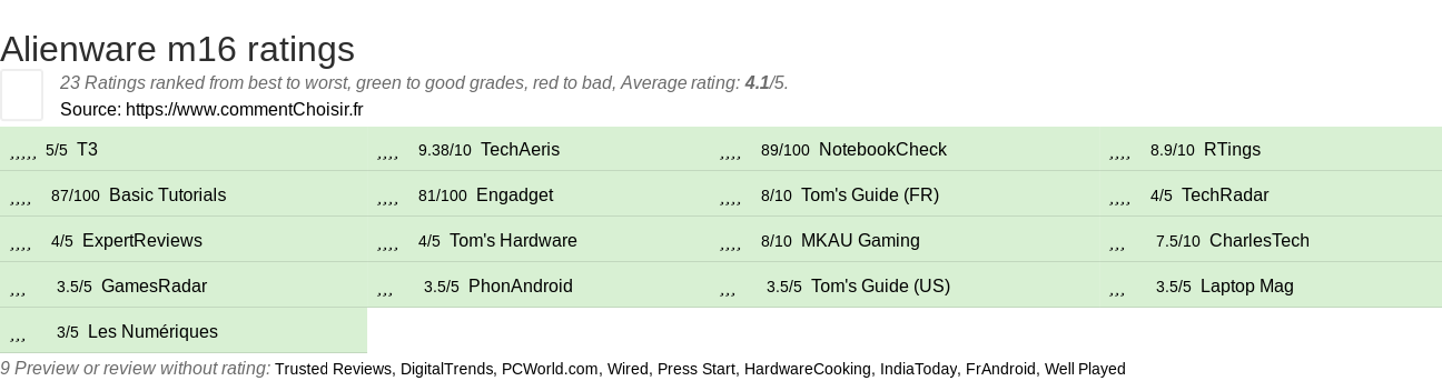 Ratings Alienware m16