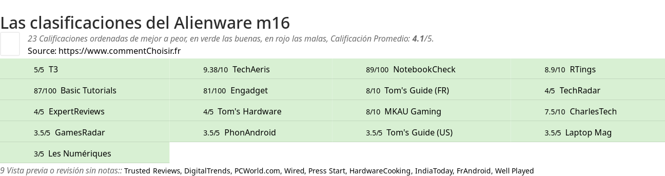 Ratings Alienware m16