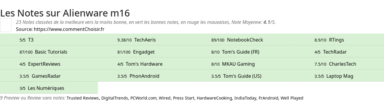 Ratings Alienware m16