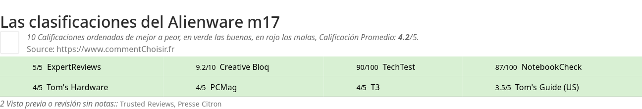 Ratings Alienware m17