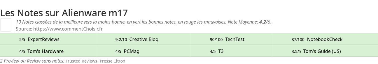 Ratings Alienware m17