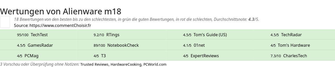 Ratings Alienware m18