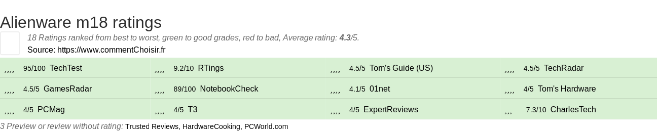 Ratings Alienware m18