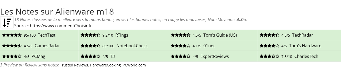 Ratings Alienware m18
