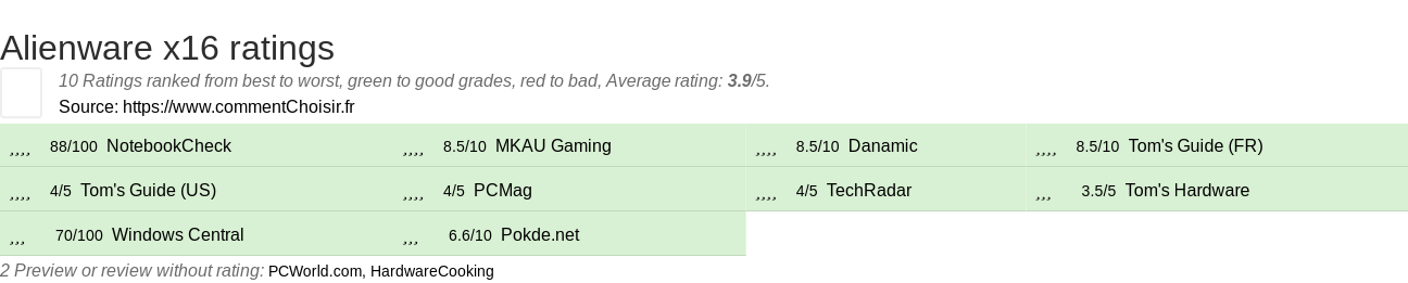 Ratings Alienware x16