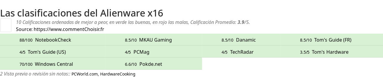 Ratings Alienware x16