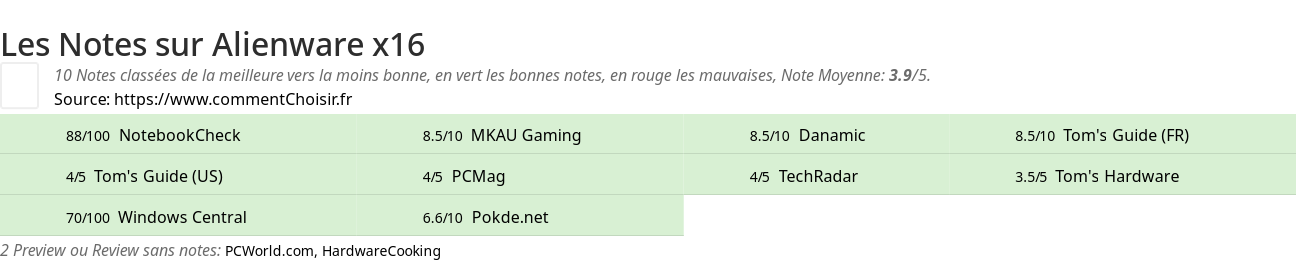 Ratings Alienware x16