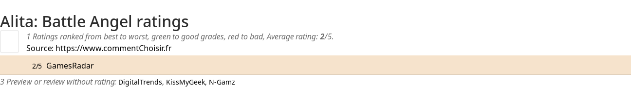 Ratings Alita: Battle Angel