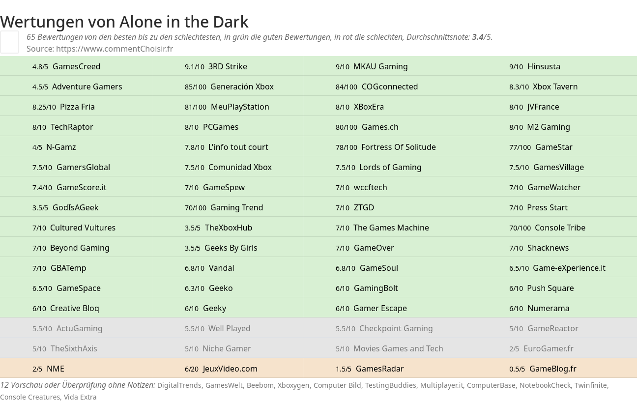 Ratings Alone in the Dark