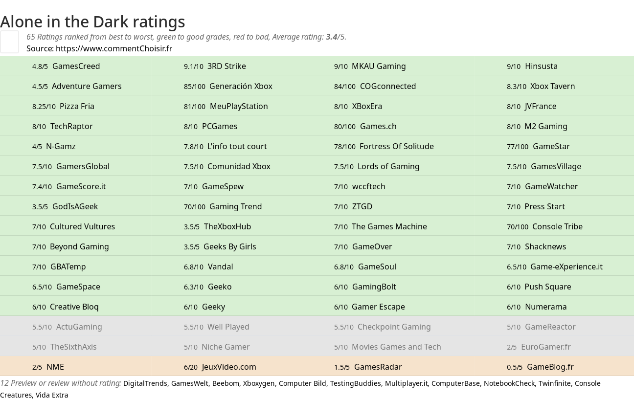 Ratings Alone in the Dark