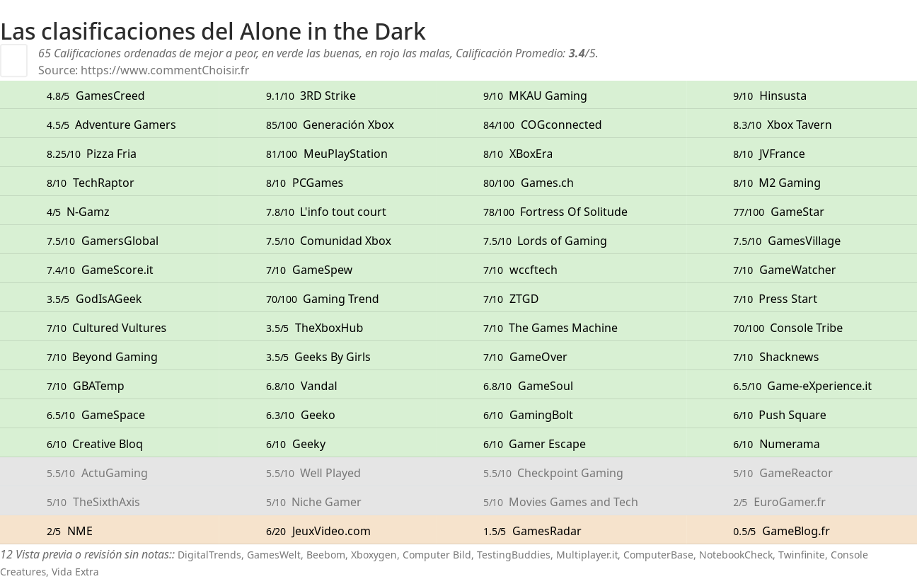 Ratings Alone in the Dark