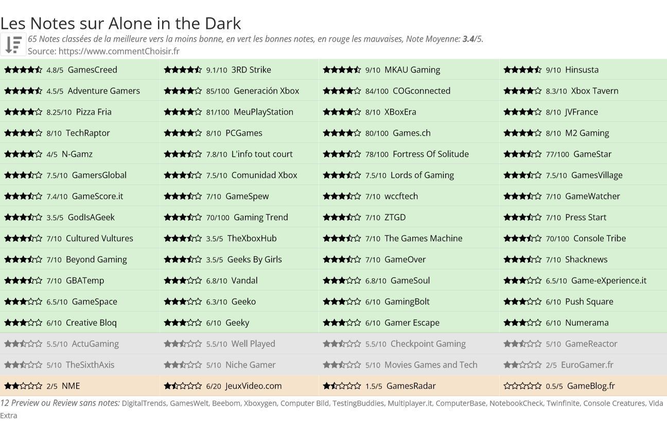 Ratings Alone in the Dark