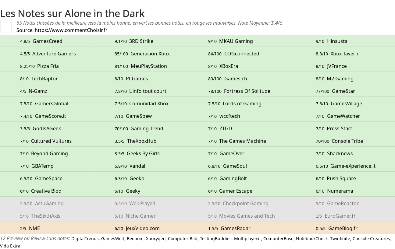 Ratings Alone in the Dark