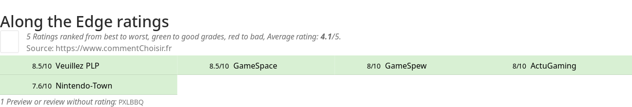 Ratings Along the Edge