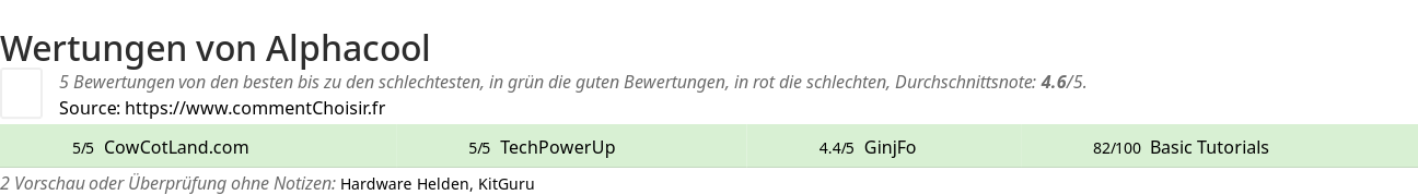 Ratings Alphacool