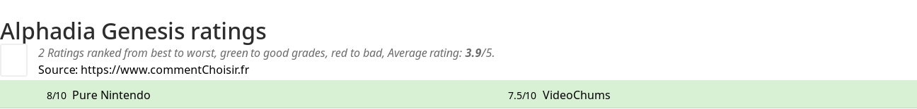 Ratings Alphadia Genesis