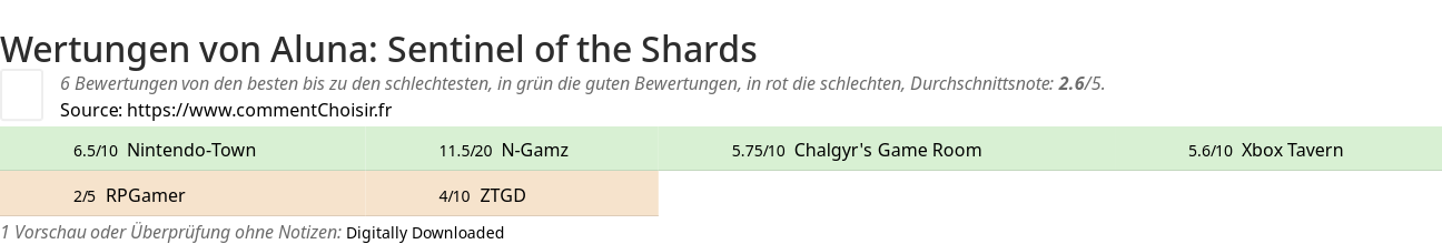 Ratings Aluna: Sentinel of the Shards