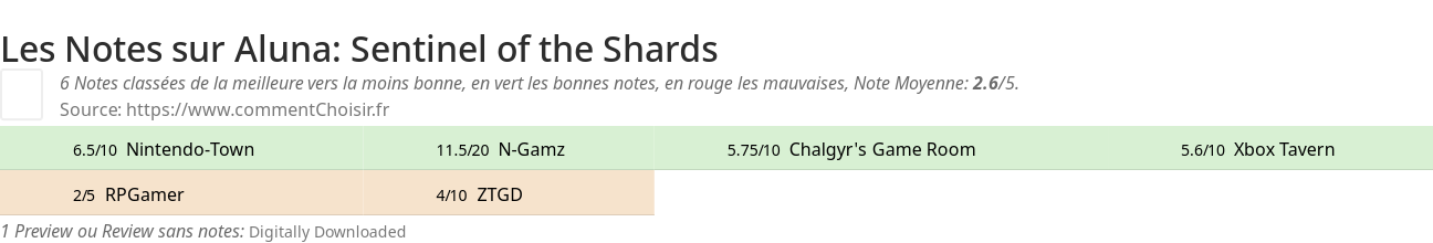 Ratings Aluna: Sentinel of the Shards