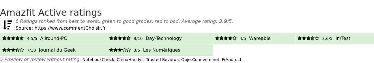 Ratings Amazfit Active