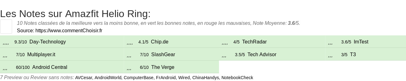 Ratings Amazfit Helio Ring: