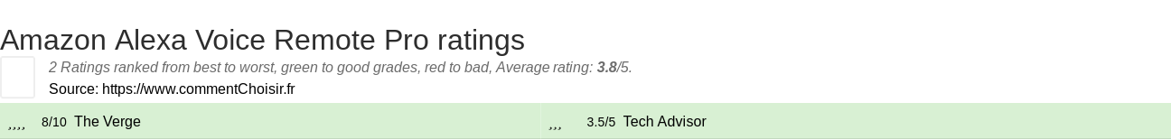 Ratings Amazon Alexa Voice Remote Pro