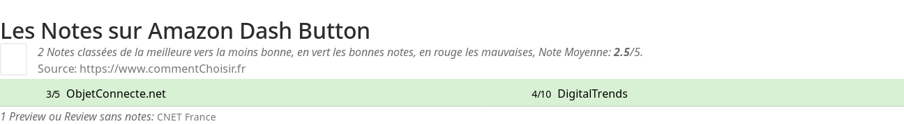Ratings Amazon Dash Button