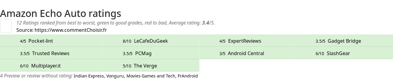 Ratings Amazon Echo Auto