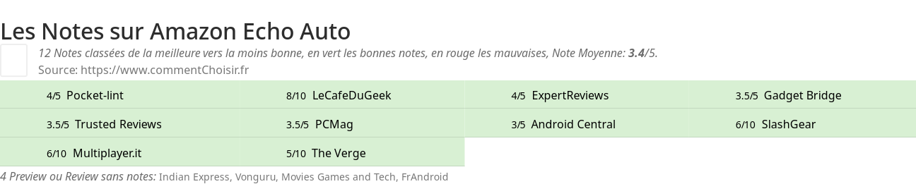 Ratings Amazon Echo Auto