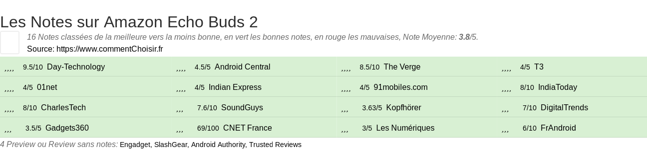 Ratings Amazon Echo Buds 2