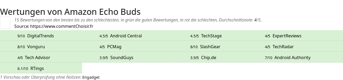 Ratings Amazon Echo Buds